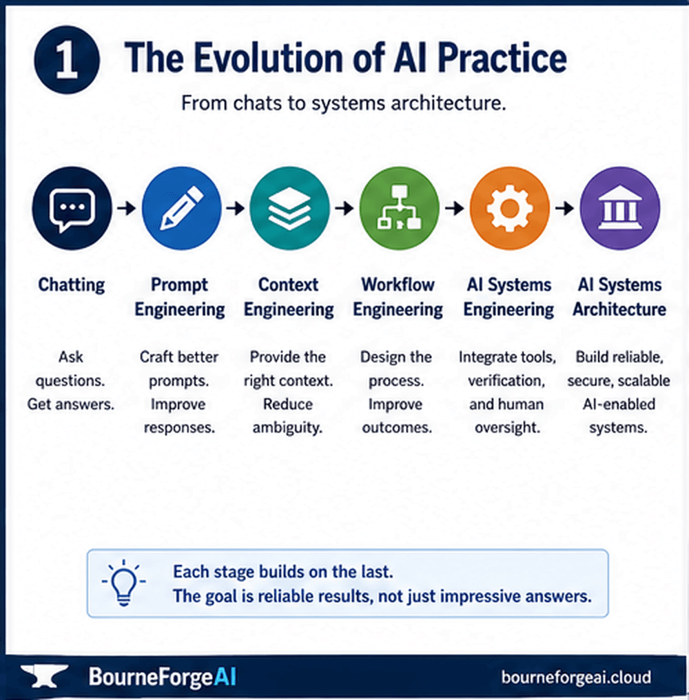 The Evolution of AI Practice: six stages from Chatting through Prompt Engineering, Context Engineering, Workflow Engineering and AI Systems Engineering to AI Systems Architecture, each building on the last toward reliable results rather than just impressive answers.