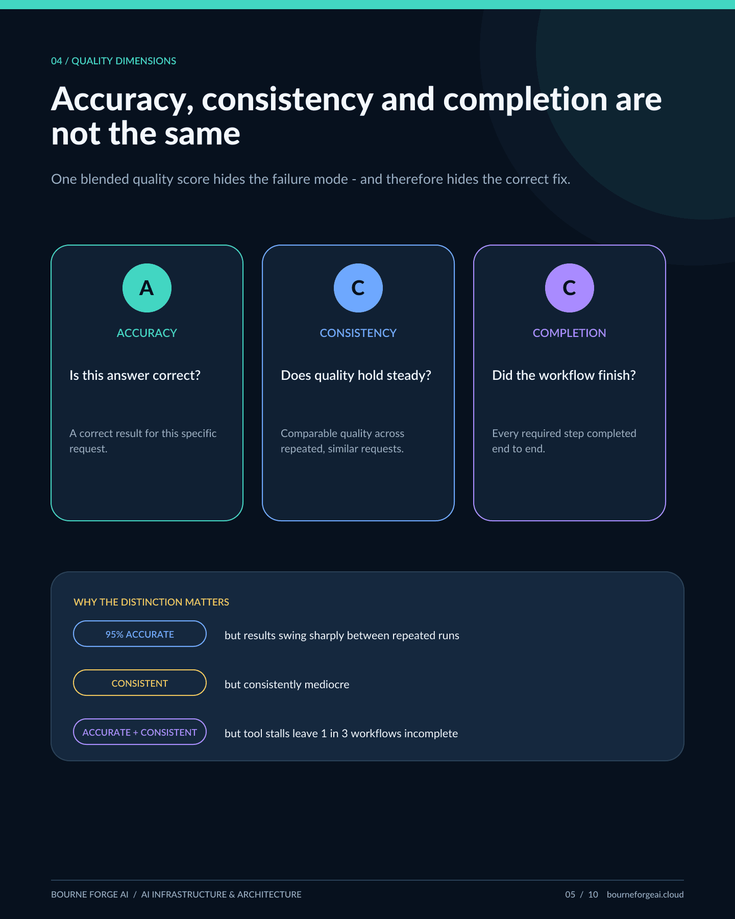 Infographic panel breaking quality into three separate dimensions: accuracy, consistency and completion.