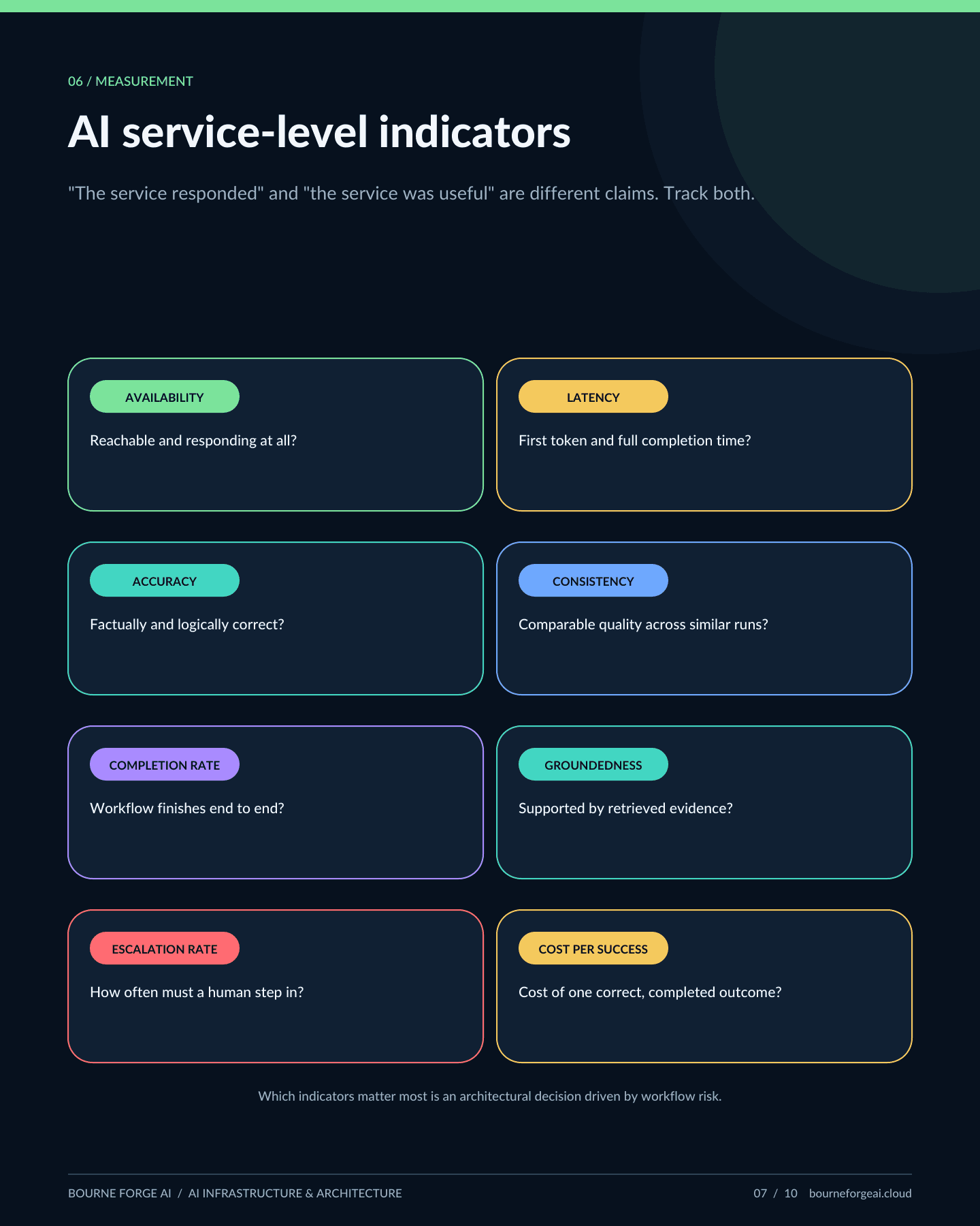 Infographic panel listing eight AI service-level indicators: availability, latency, accuracy, consistency, completion rate, groundedness, escalation rate and cost per success.