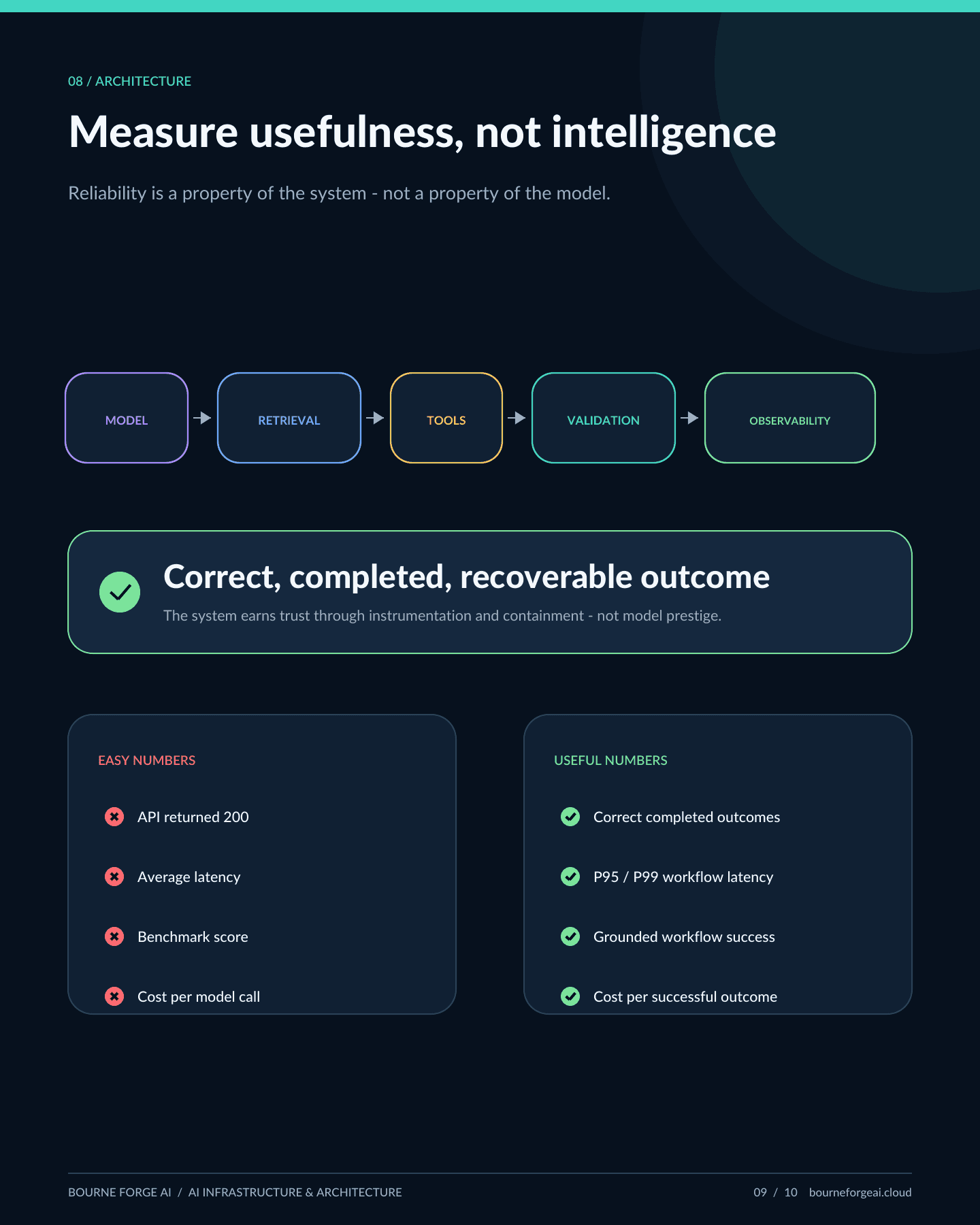 Infographic panel: measure usefulness, not intelligence — a well-instrumented smaller model can outperform an unmeasured frontier model.