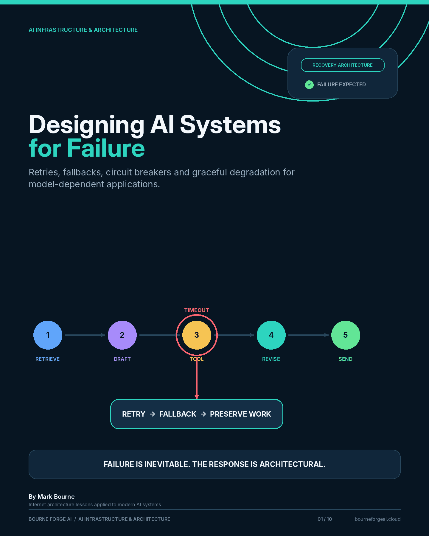 Designing AI Systems for Failure: a five-step workflow diagram with step 3 timing out, and the line 'Retry, fallback, preserve work. Failure is inevitable. The response is architectural.'