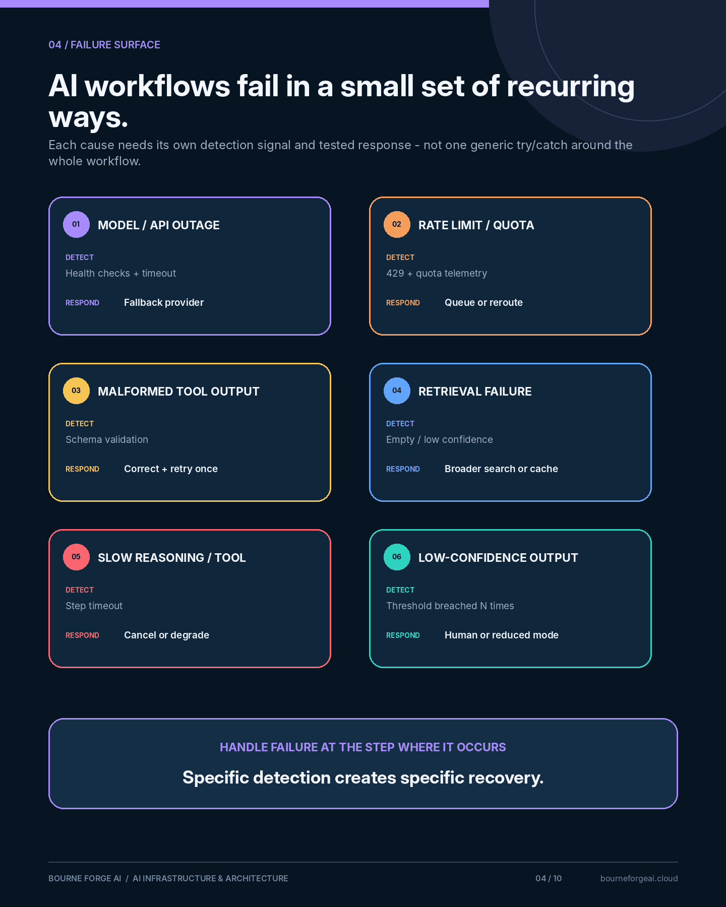 Infographic panel listing six recurring AI workflow failure modes with detection and response pairs: model/API outage, rate limit or quota, malformed tool output, retrieval failure, slow reasoning or tool, and low-confidence output.